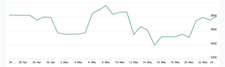 Historic Graph of Gold