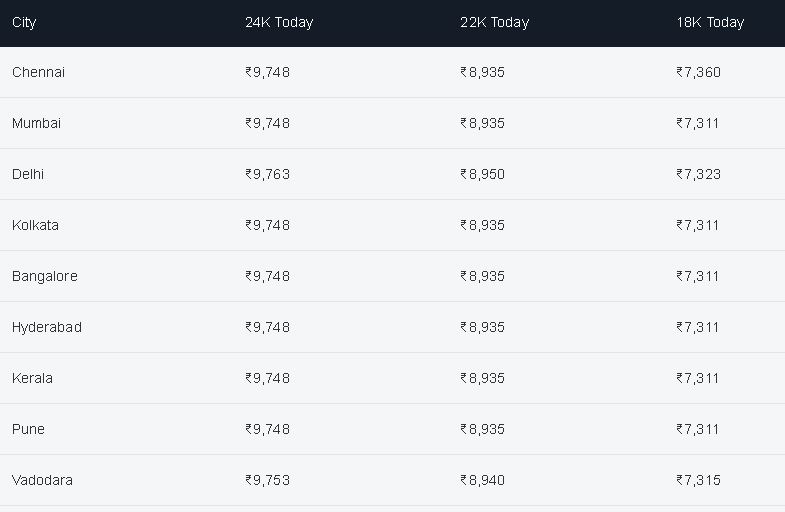 Gold update 28th May 2025