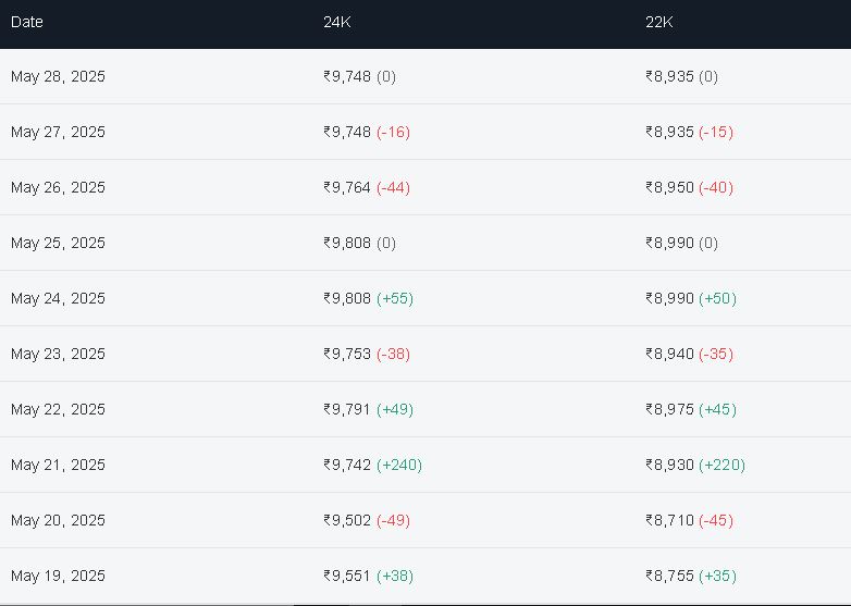 Gold update 28th May 2025