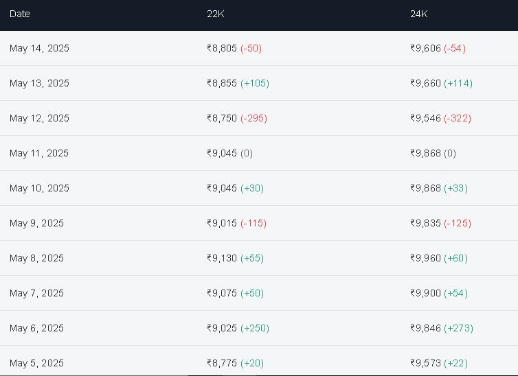 Gold Update 14th May
