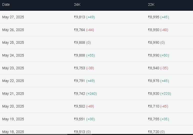 Gold update 27th may