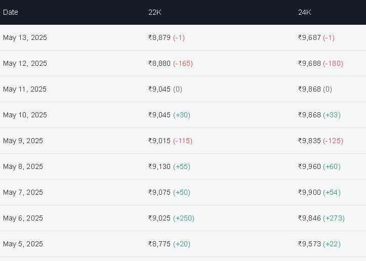 Gold update 13 may