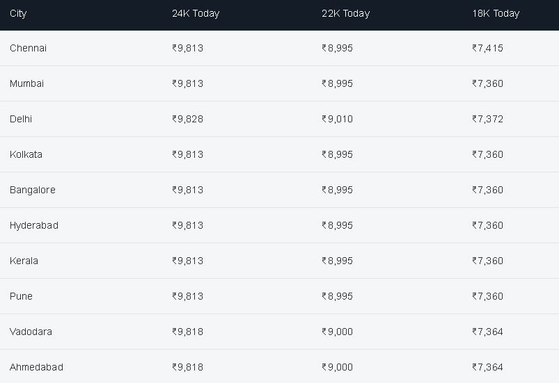 Gold update 27th may