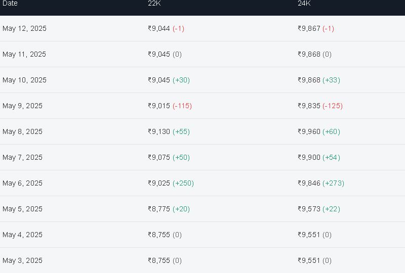 Gold rates Date wise