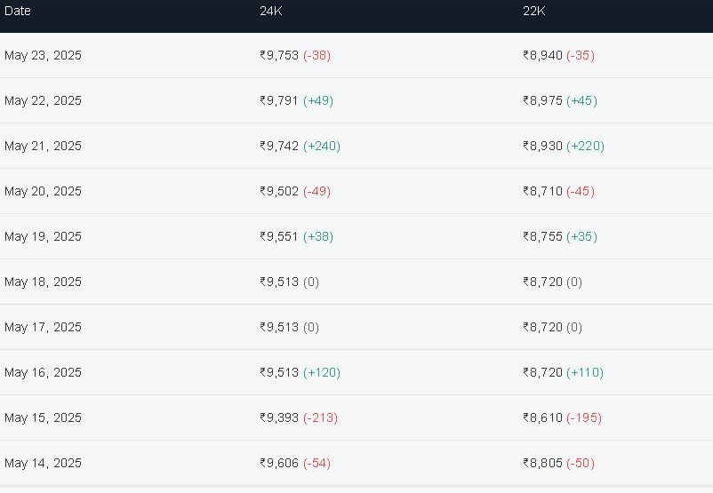 Gold update 23rd may
