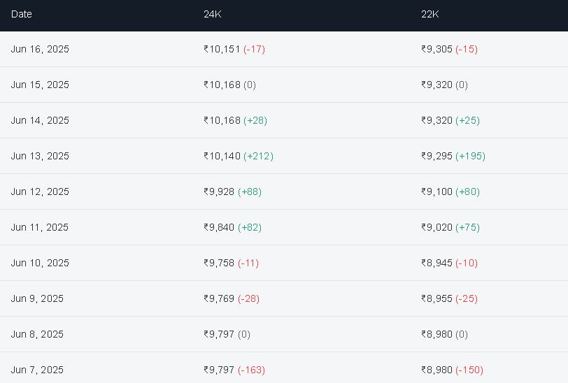 Gold update 16th june