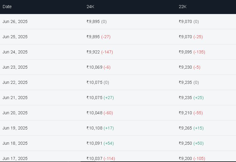 Gold update 26 june 2025 