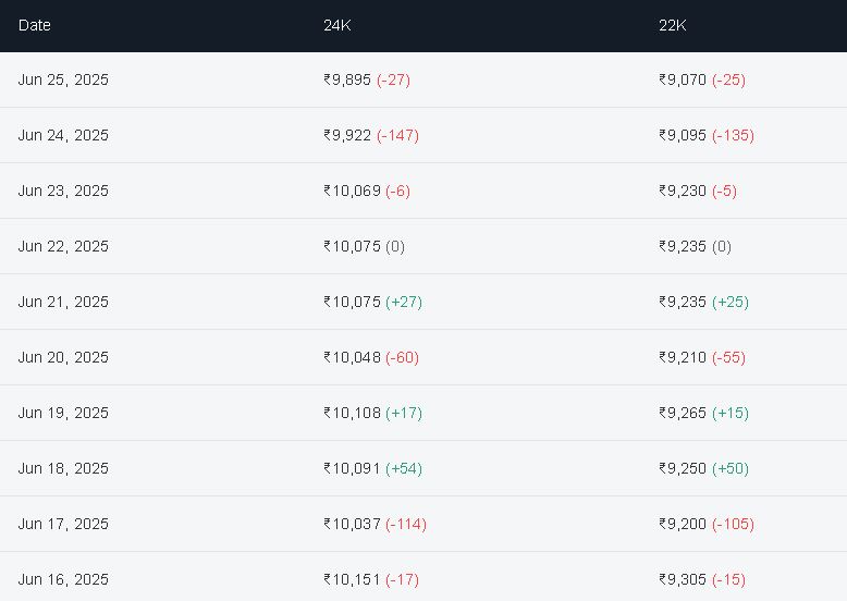 Gold Update 25 June 2025