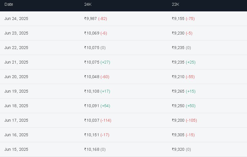 Gold Update 24-June-2025