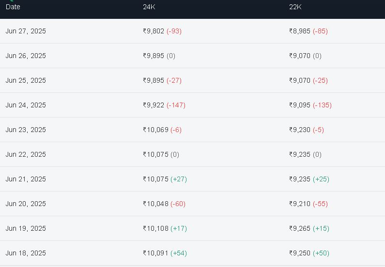Gold update 27 june