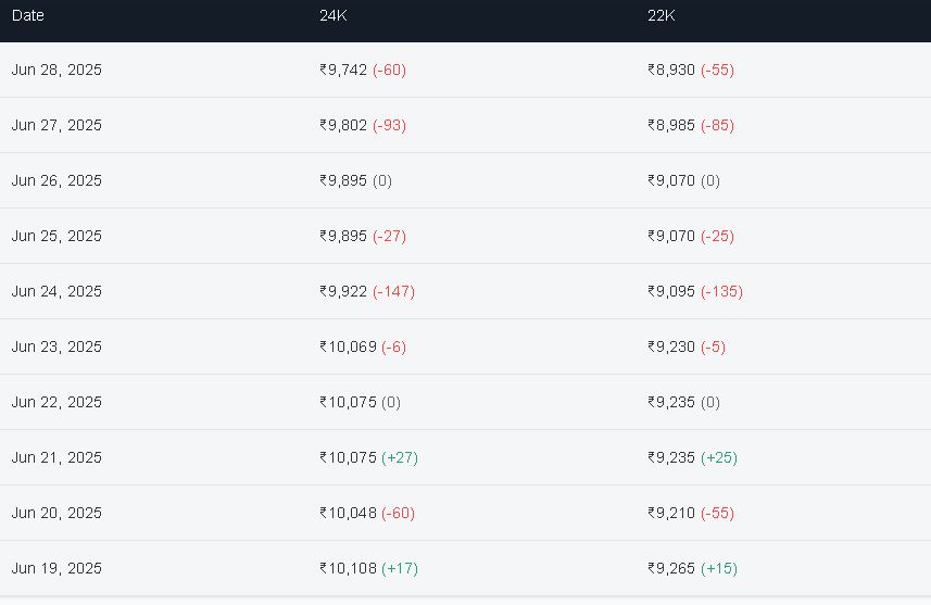Gold update 28 june