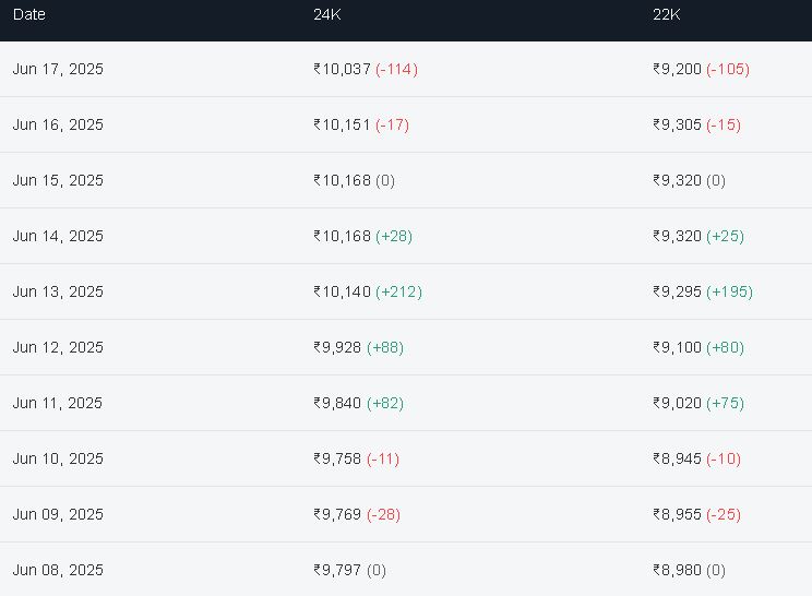 Gold update 17th June