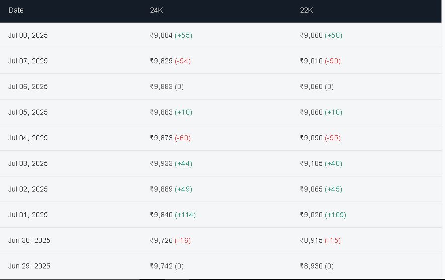 Gold Update 08 july 2025