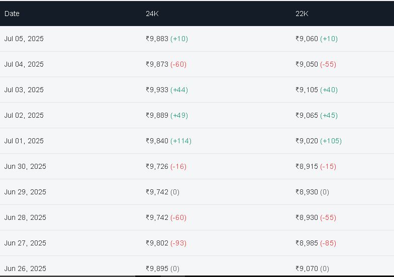 Gold update 05 July 2025