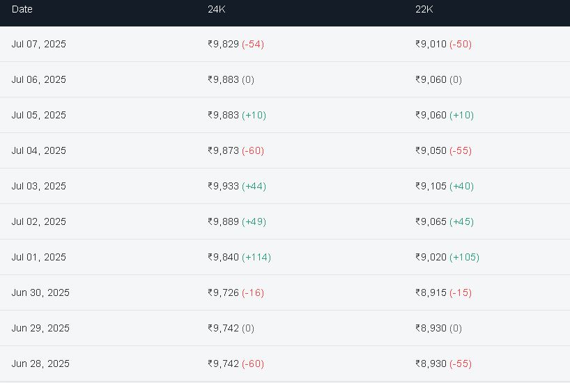 Gold update 07 july 2025