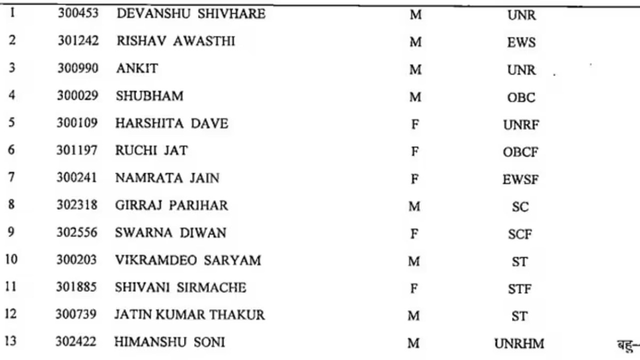 MPPSC PCS 2024 Result
